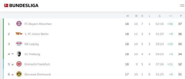 赛事-又见联赛3连平！拜仁患上了“世界杯后遗症”